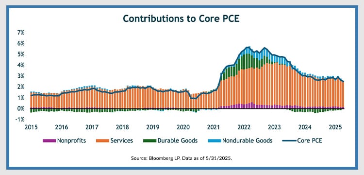 chart showing contributions to core pce