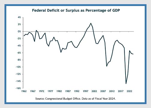Chart showing federal deficit or surplus as percentage of GDP