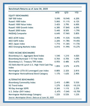 chart showing benchmark stock returns for June 2025