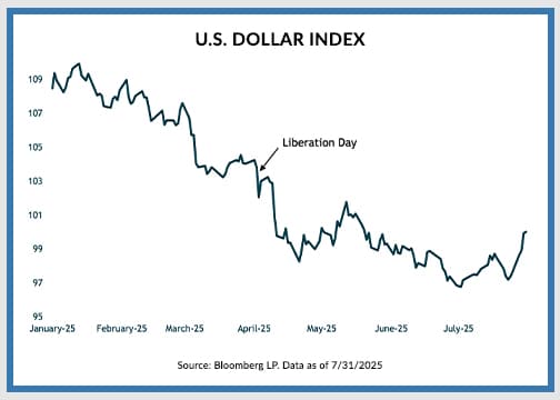 chart showing U.S. dollar index in 2025