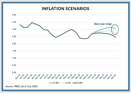 chart showing potential U.S. inflation scenarios
