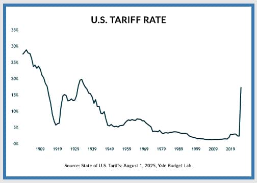 chart showing history of U.S. tariff rates