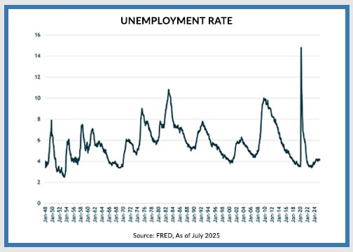 chart showing history of us unemployment rate