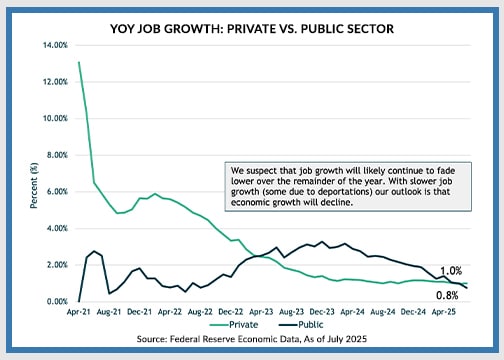 chart showing year over year job growth in public and private sectors