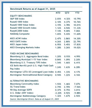 benchmark returns chart for august 2025