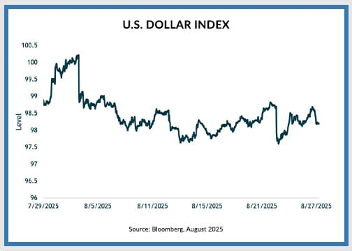 august 2025 U.S. Dollar Index chart