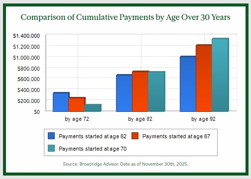 chat comparing the cumulative benefits received for the above scenario over 30 years, beginning at age 62