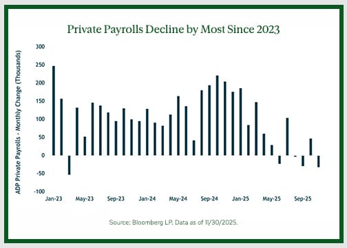 Private payrolls decline the most since 2023